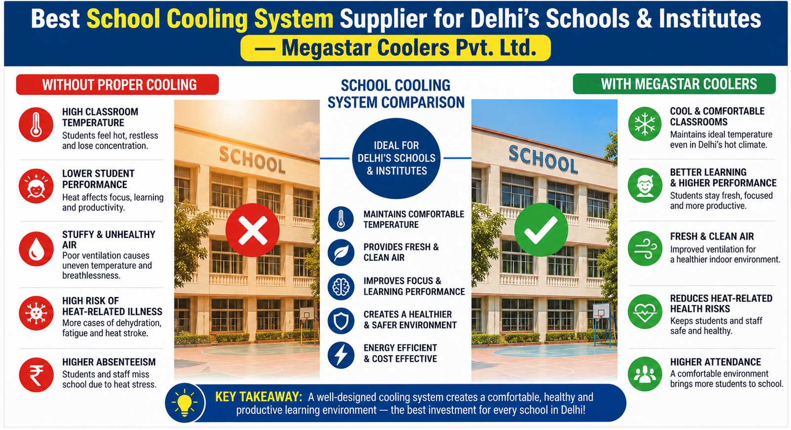 Best School Cooling System Supplier for Delhi's Schools & Institutes — Megastar Coolers Pvt. Ltd.