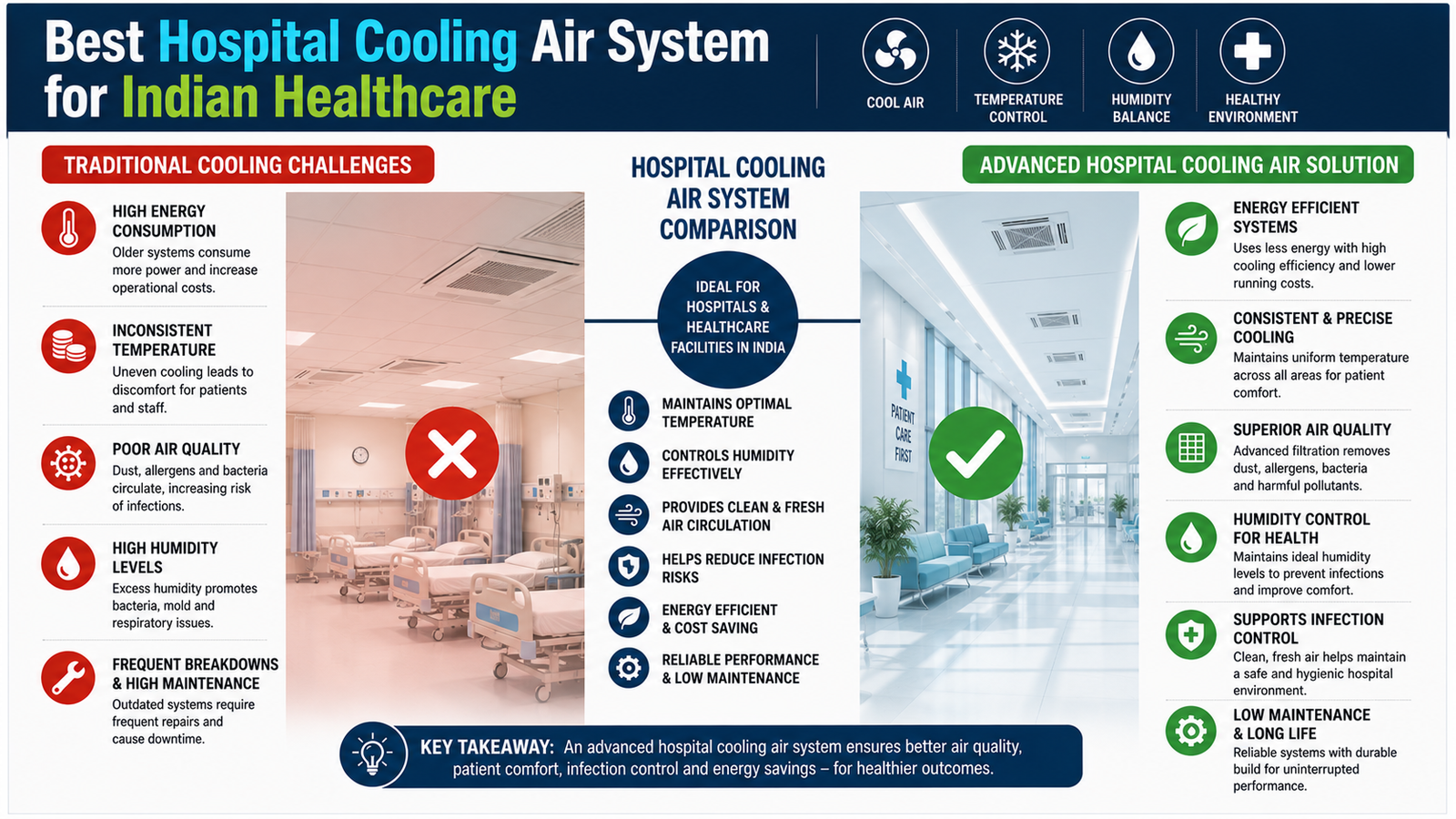 Best Hospital Cooling Air System for Indian Healthcare