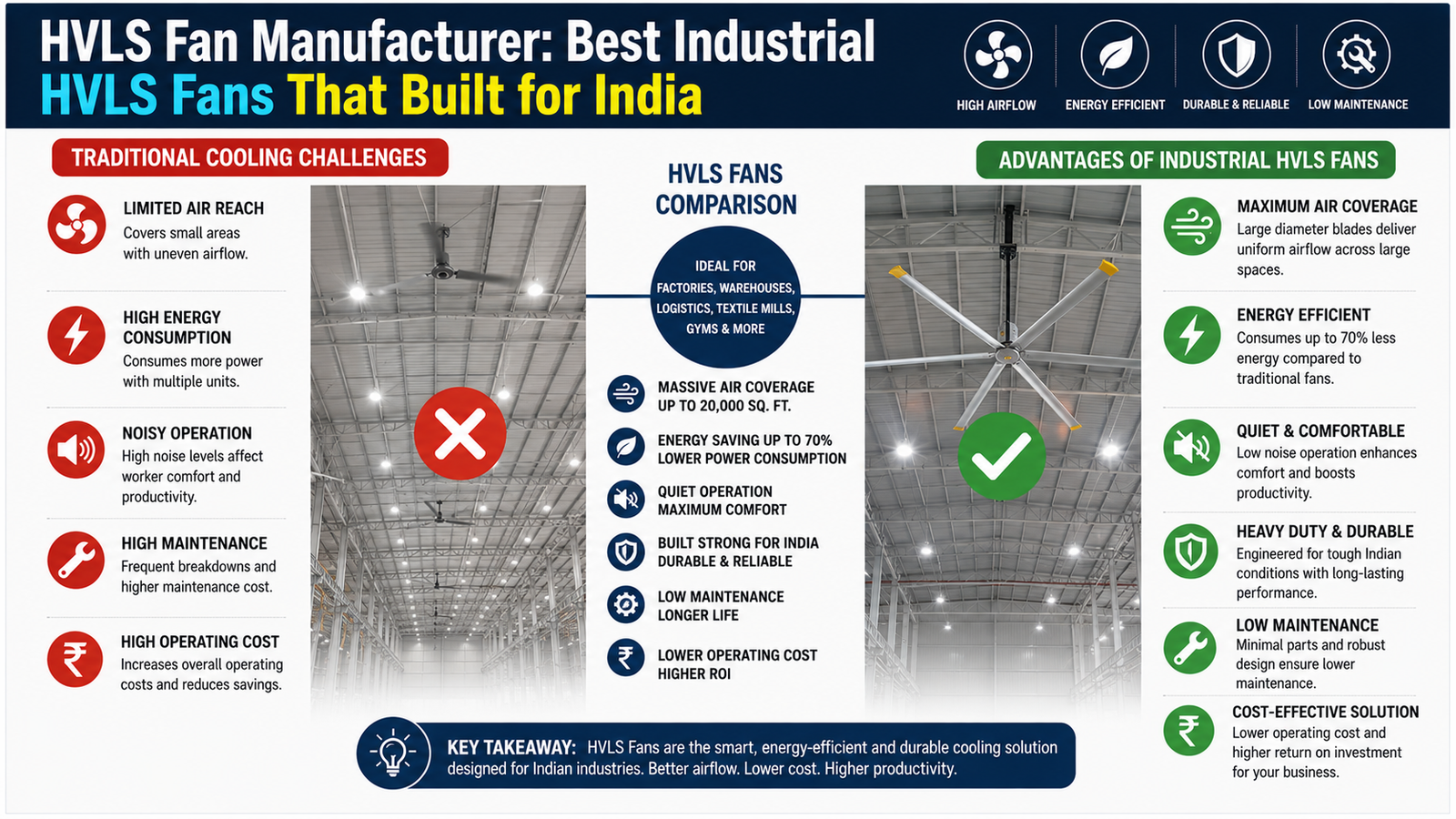 HVLS Fan Manufacturer: Best Industrial Hvls Fans That Built for India