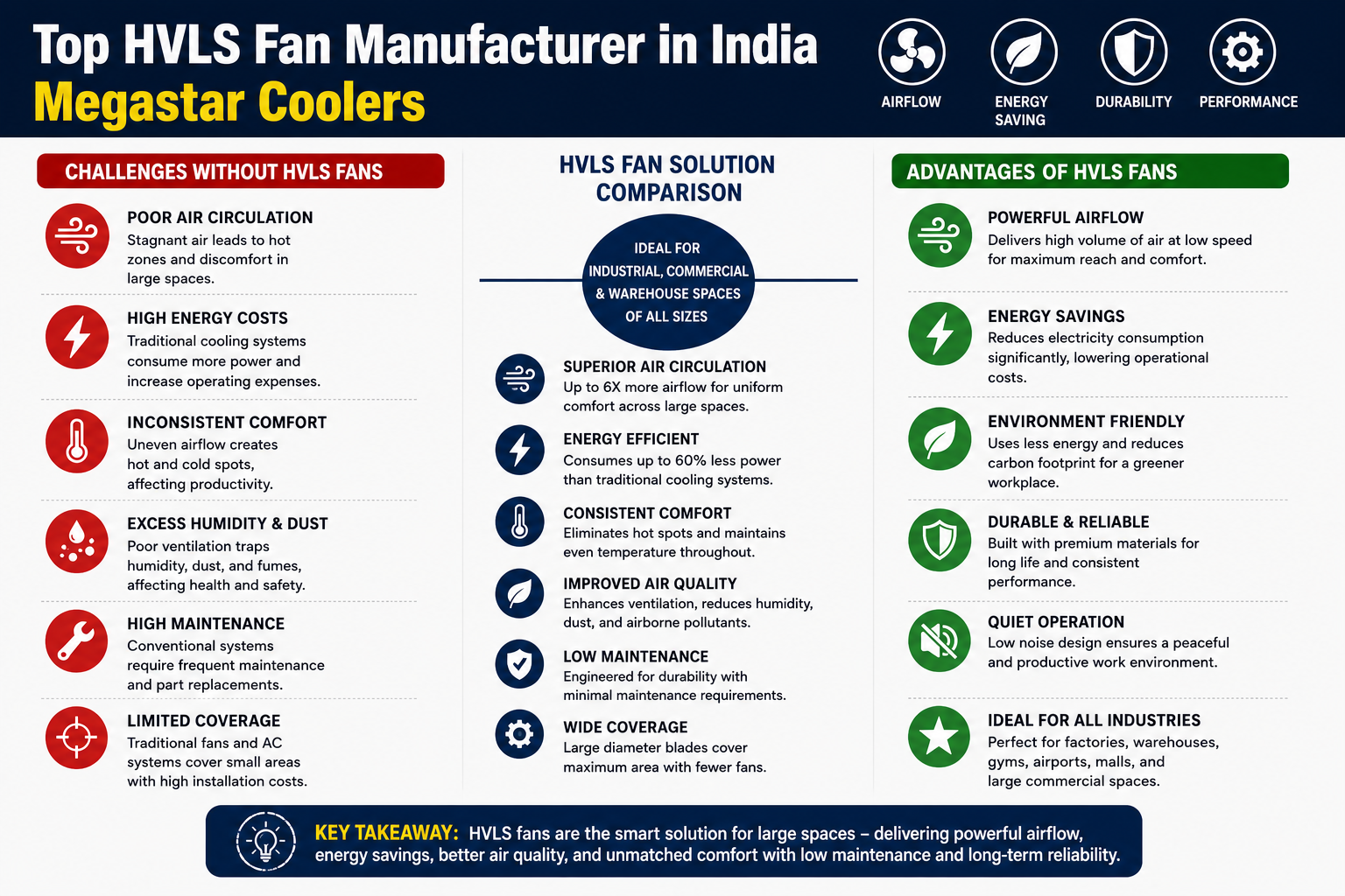 Top HVLS Fan Manufacturer in India  - Megastar Coolers