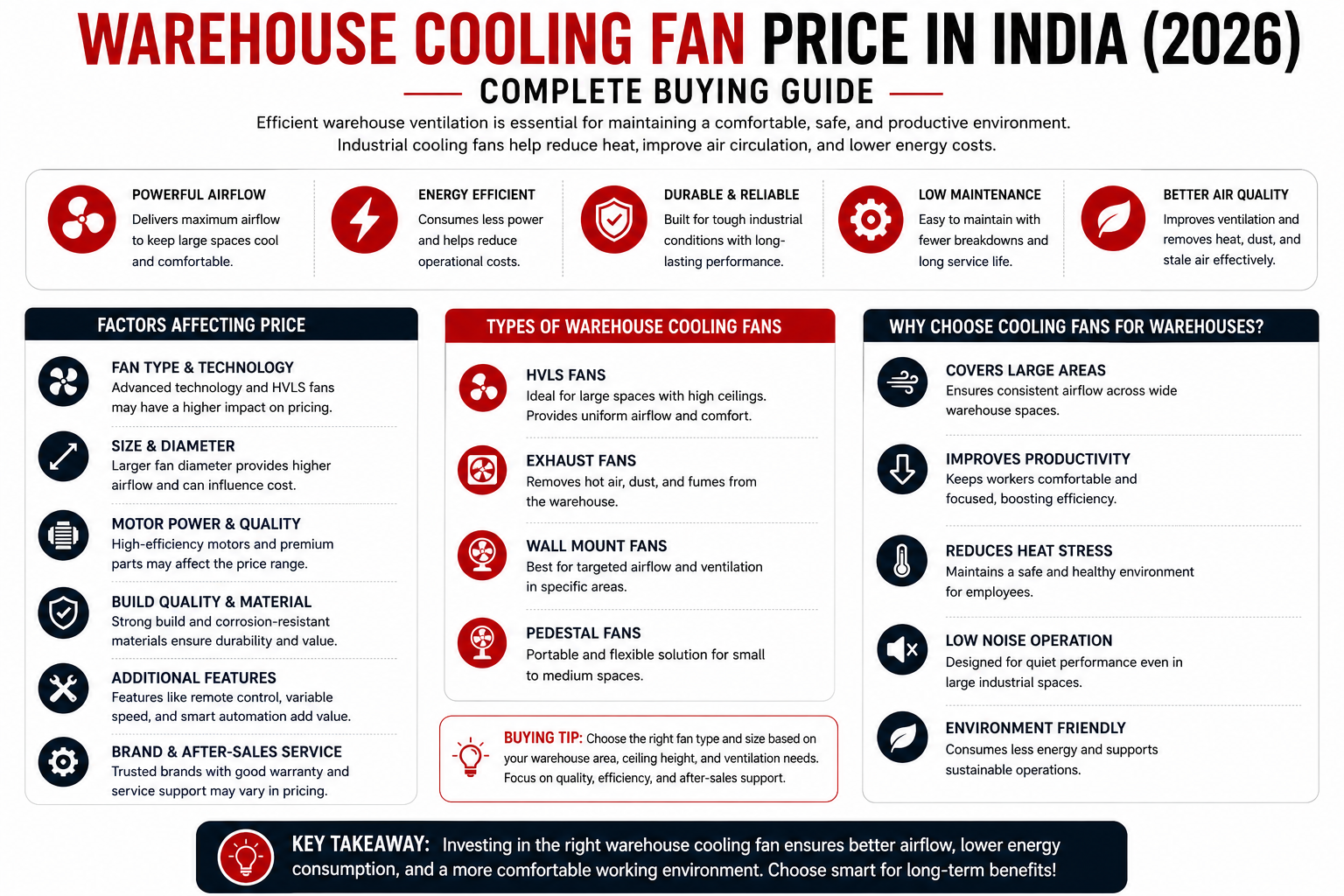 Warehouse Cooling Fan Price in India (2026) — Complete Buying Guide